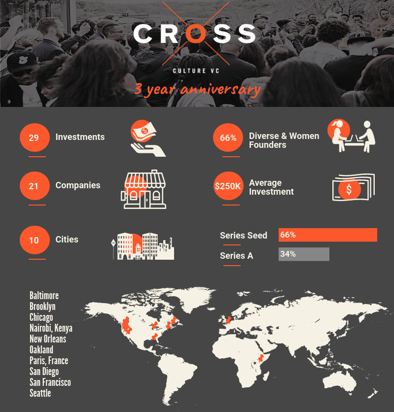 Snapshot: Cross Culture Ventures At 3 Years - Cross Culture Ventures